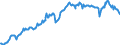 Unit of measure: Percentage of gross domestic product (GDP) / Seasonal adjustment: Unadjusted data (i.e. neither seasonally adjusted nor calendar adjusted data) / Balance of payments item: Goods and services / Stock or flow: Credit / Geopolitical entity (partner): Extra-EU27 (from 2020) / Geopolitical entity (reporting): Germany