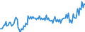 Maßeinheit: Prozent des Bruttoinlandsprodukts (BIP) / Saisonbereinigung: Unbereinigte Daten (d.h. weder saisonbereinigte noch kalenderbereinigte Daten) / ZB_Position: Waren / Bestand oder Fluss: Einnahmen / Geopolitische Partnereinheit: Rest der Welt / Geopolitische Meldeeinheit: Dänemark