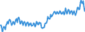 Maßeinheit: Prozent des Bruttoinlandsprodukts (BIP) / Saisonbereinigung: Unbereinigte Daten (d.h. weder saisonbereinigte noch kalenderbereinigte Daten) / ZB_Position: Waren / Bestand oder Fluss: Einnahmen / Geopolitische Partnereinheit: Rest der Welt / Geopolitische Meldeeinheit: Spanien