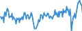 Unit of measure: Percentage of gross domestic product (GDP) / Seasonal adjustment: Unadjusted data (i.e. neither seasonally adjusted nor calendar adjusted data) / BOP_item: Goods / Stock or flow: Credit / Geopolitical entity (partner): Rest of the world / Geopolitical entity (reporting): France