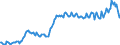 Maßeinheit: Prozent des Bruttoinlandsprodukts (BIP) / Saisonbereinigung: Unbereinigte Daten (d.h. weder saisonbereinigte noch kalenderbereinigte Daten) / ZB_Position: Waren / Bestand oder Fluss: Einnahmen / Geopolitische Partnereinheit: Rest der Welt / Geopolitische Meldeeinheit: Lettland