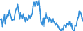 Maßeinheit: Prozent des Bruttoinlandsprodukts (BIP) / Saisonbereinigung: Unbereinigte Daten (d.h. weder saisonbereinigte noch kalenderbereinigte Daten) / ZB_Position: Waren / Bestand oder Fluss: Einnahmen / Geopolitische Partnereinheit: Rest der Welt / Geopolitische Meldeeinheit: Finnland