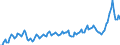 Unit of measure: Percentage of gross domestic product (GDP) / Seasonal adjustment: Unadjusted data (i.e. neither seasonally adjusted nor calendar adjusted data) / BOP_item: Services / Stock or flow: Credit / Geopolitical entity (partner): Rest of the world / Geopolitical entity (reporting): Denmark