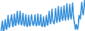 Unit of measure: Percentage of gross domestic product (GDP) / Seasonal adjustment: Unadjusted data (i.e. neither seasonally adjusted nor calendar adjusted data) / BOP_item: Services / Stock or flow: Credit / Geopolitical entity (partner): Rest of the world / Geopolitical entity (reporting): Spain