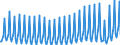 Unit of measure: Percentage of gross domestic product (GDP) / Seasonal adjustment: Unadjusted data (i.e. neither seasonally adjusted nor calendar adjusted data) / BOP_item: Services / Stock or flow: Credit / Geopolitical entity (partner): Rest of the world / Geopolitical entity (reporting): Croatia