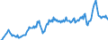Unit of measure: Percentage of gross domestic product (GDP) / Seasonal adjustment: Unadjusted data (i.e. neither seasonally adjusted nor calendar adjusted data) / Balance of payments item: Goods and services / Stock or flow: Debit / Geopolitical entity (partner): Extra-EU27 (from 2020) / Geopolitical entity (reporting): European Union - 27 countries (from 2020)