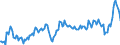 Maßeinheit: Prozent des Bruttoinlandsprodukts (BIP) / Saisonbereinigung: Unbereinigte Daten (d.h. weder saisonbereinigte noch kalenderbereinigte Daten) / ZB_Position: Waren / Bestand oder Fluss: Ausgaben / Geopolitische Partnereinheit: Rest der Welt / Geopolitische Meldeeinheit: Frankreich