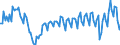 Unit of measure: Percentage of gross domestic product (GDP) / Seasonal adjustment: Unadjusted data (i.e. neither seasonally adjusted nor calendar adjusted data) / BOP_item: Goods / Stock or flow: Debit / Geopolitical entity (partner): Rest of the world / Geopolitical entity (reporting): Slovakia