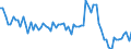 Unit of measure: Percentage of gross domestic product (GDP) / Seasonal adjustment: Unadjusted data (i.e. neither seasonally adjusted nor calendar adjusted data) / Balance of payments item: Goods / Stock or flow: Debit / Geopolitical entity (partner): Extra-EU27 (from 2020) / Geopolitical entity (reporting): Estonia