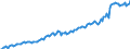 Currency: Million units of national currency / Geopolitical entity (partner): Extra-EU27 (from 2020) / Sector (ESA 2010): Total economy / Counterpart sector (ESA 2010): Total economy / Stock or flow: Credit / Balance of payments item: Current account / Geopolitical entity (reporting): Poland