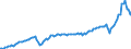 Währung: Millionen Einheiten der Landeswährung / ZB_Position: Waren / Sektor (ESVG 2010): Volkswirtschaft / Sektor (ESVG 2010): Volkswirtschaft / Bestand oder Fluss: Ausgaben / Geopolitische Partnereinheit: Rest der Welt / Geopolitische Meldeeinheit: Niederlande