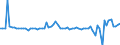 Seasonal adjustment: Unadjusted data (i.e. neither seasonally adjusted nor calendar adjusted data) / Balance of payments item: Capital account / Sector (ESA 2010): Total economy / Counterpart sector (ESA 2010): Total economy / Stock or flow: Balance / Geopolitical entity (partner): Extra-EU27 (from 2020) / Unit of measure: Percentage of gross domestic product (GDP) / Geopolitical entity (reporting): Czechia