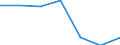 Seasonal adjustment: Unadjusted data (i.e. neither seasonally adjusted nor calendar adjusted data) / Counterpart sector (ESA 2010): Total economy / Sector (ESA 2010): Total economy / Balance of payments item: Current plus capital account (balance = net lending (+) / net borrowing (-)) / Stock or flow: Balance / Geopolitical entity (partner): Extra-EU27 (from 2020) / Unit of measure: Million units of national currency / Geopolitical entity (reporting): Malta