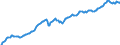 Maßeinheit: Prozent des Bruttoinlandsprodukts (BIP) / Saisonbereinigung: Unbereinigte Daten (d.h. weder saisonbereinigte noch kalenderbereinigte Daten) / ZB_Position: Kapitalbilanz; Direktinvestitionen / Bestand oder Fluss: Passiva - Bestände am Ende des Zeitraums / Geopolitische Partnereinheit: Rest der Welt / Geopolitische Meldeeinheit: Italien