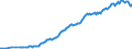 Unit of measure: Percentage of gross domestic product (GDP) / Seasonal adjustment: Unadjusted data (i.e. neither seasonally adjusted nor calendar adjusted data) / BOP_item: Financial account; direct investment / Stock or flow: Assets - positions at the end of period / Geopolitical entity (partner): Rest of the world / Geopolitical entity (reporting): Czechia