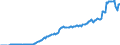 Unit of measure: Percentage of gross domestic product (GDP) / Seasonal adjustment: Unadjusted data (i.e. neither seasonally adjusted nor calendar adjusted data) / BOP_item: Financial account; direct investment / Stock or flow: Assets - positions at the end of period / Geopolitical entity (partner): Rest of the world / Geopolitical entity (reporting): Lithuania