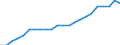 Unit of measure: Percentage of the total of OECD countries and EU Member States not in OECD / Balance of payments item: Goods and services / Stock or flow: Credit / Geopolitical entity (partner): Rest of the world / Geopolitical entity (reporting): Poland