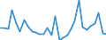 BOP_item: Goods and services / Stock or flow: Credit / Geopolitical entity (partner): Rest of the world / Geopolitical entity (reporting): Ireland / Unit of measure: Percentage of world total - 1-year change