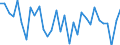 BOP_item: Goods and services / Stock or flow: Credit / Geopolitical entity (partner): Rest of the world / Geopolitical entity (reporting): Spain / Unit of measure: Percentage of world total - 1-year change