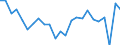 BOP_item: Goods and services / Stock or flow: Credit / Geopolitical entity (partner): Rest of the world / Geopolitical entity (reporting): Croatia / Unit of measure: Percentage of world total - 1-year change