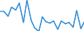 BOP_item: Goods and services / Stock or flow: Credit / Geopolitical entity (partner): Rest of the world / Geopolitical entity (reporting): Latvia / Unit of measure: Percentage of world total - 1-year change