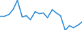 Maßeinheit: Prozent des Bruttoinlandsprodukts (BIP) / Saisonbereinigung: Unbereinigte Daten (d.h. weder saisonbereinigte noch kalenderbereinigte Daten) / ZB_Position: Kapitalbilanz; Direktinvestitionen / Bestand oder Fluss: Verbindlichkeiten / Geopolitische Partnereinheit: Rest der Welt / Geopolitische Meldeeinheit: Niederlande