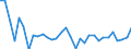 Unit of measure: Percentage change (t/t-1) / Geopolitical entity (reporting): Estonia