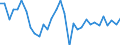 Unit of measure: Percentage change (t/t-1) / Geopolitical entity (reporting): Latvia