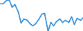 Unit of measure: Percentage change (t/t-1) / Geopolitical entity (reporting): Lithuania