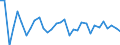 Unit of measure: Percentage change (t/t-1) / Geopolitical entity (reporting): Slovenia