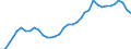 Unit of measure: Index, 2015=100 / Geopolitical entity (reporting): China