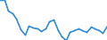 Unit of measure: Percentage change (t/t-3) / Geopolitical entity (reporting): Estonia