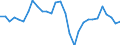 Unit of measure: Percentage change (t/t-3) / Geopolitical entity (reporting): Croatia