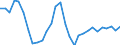 Unit of measure: Percentage change (t/t-3) / Geopolitical entity (reporting): Latvia