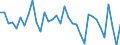 Unit of measure: Percentage change (t/t-1) / Geopolitical entity (reporting): Norway