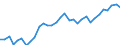 Wechselkurs: Nominaler effektiver Wechselkurs - 42 Handelspartner (Industrieländer) / Maßeinheit: Index, 2015=100 / Geopolitische Meldeeinheit: Spanien