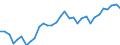 Wechselkurs: Nominaler effektiver Wechselkurs - 42 Handelspartner (Industrieländer) / Maßeinheit: Index, 2015=100 / Geopolitische Meldeeinheit: Niederlande