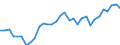 Wechselkurs: Nominaler effektiver Wechselkurs - 42 Handelspartner (Industrieländer) / Maßeinheit: Index, 2015=100 / Geopolitische Meldeeinheit: Portugal