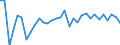 Wechselkurs: Nominaler effektiver Wechselkurs - 42 Handelspartner (Industrieländer) / Maßeinheit: Veränderung in Prozent (t/t-1) / Geopolitische Meldeeinheit: Slowenien