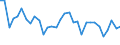 Unit of measure: Percentage change (t/t-1) / Geopolitical entity (reporting): Denmark