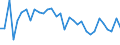 Unit of measure: Percentage change (t/t-1) / Geopolitical entity (reporting): Spain