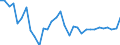 Unit of measure: Percentage change (t/t-1) / Geopolitical entity (reporting): Latvia