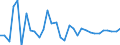 Unit of measure: Percentage change (t/t-1) / Geopolitical entity (reporting): Romania