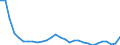 Unit of measure: Percentage change (t/t-3) / Geopolitical entity (reporting): Estonia