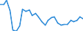 Unit of measure: Percentage of world total - 3 year change / BOP_item: Goods and services / Stock or flow: Credit / Geopolitical entity (partner): Rest of the world / Geopolitical entity (reporting): Estonia