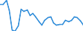 Unit of measure: Percentage of world total - 3 year change / Balance of payments item: Goods and services / Stock or flow: Credit / Geopolitical entity (partner): Rest of the world / Geopolitical entity (reporting): Estonia