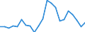 Unit of measure: Percentage of world total - 3 year change / Balance of payments item: Goods and services / Stock or flow: Credit / Geopolitical entity (partner): Rest of the world / Geopolitical entity (reporting): Ireland