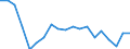 Unit of measure: Percentage of world total - 3 year change / Balance of payments item: Goods / Stock or flow: Credit / Geopolitical entity (partner): Rest of the world / Geopolitical entity (reporting): Slovakia