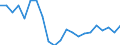 Maßeinheit: Prozentsatz von der Welt insgesamt - Veränderung auf 3 Jahre / ZB_Position: Dienstleistungen / Bestand oder Fluss: Einnahmen / Geopolitische Partnereinheit: Rest der Welt / Geopolitische Meldeeinheit: Lettland