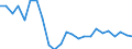 Unit of measure: Percentage of world total - 3 year change / Balance of payments item: Services / Stock or flow: Credit / Geopolitical entity (partner): Rest of the world / Geopolitical entity (reporting): Latvia
